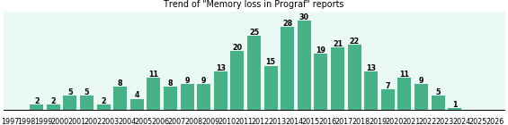 Could Prograf cause Memory loss?